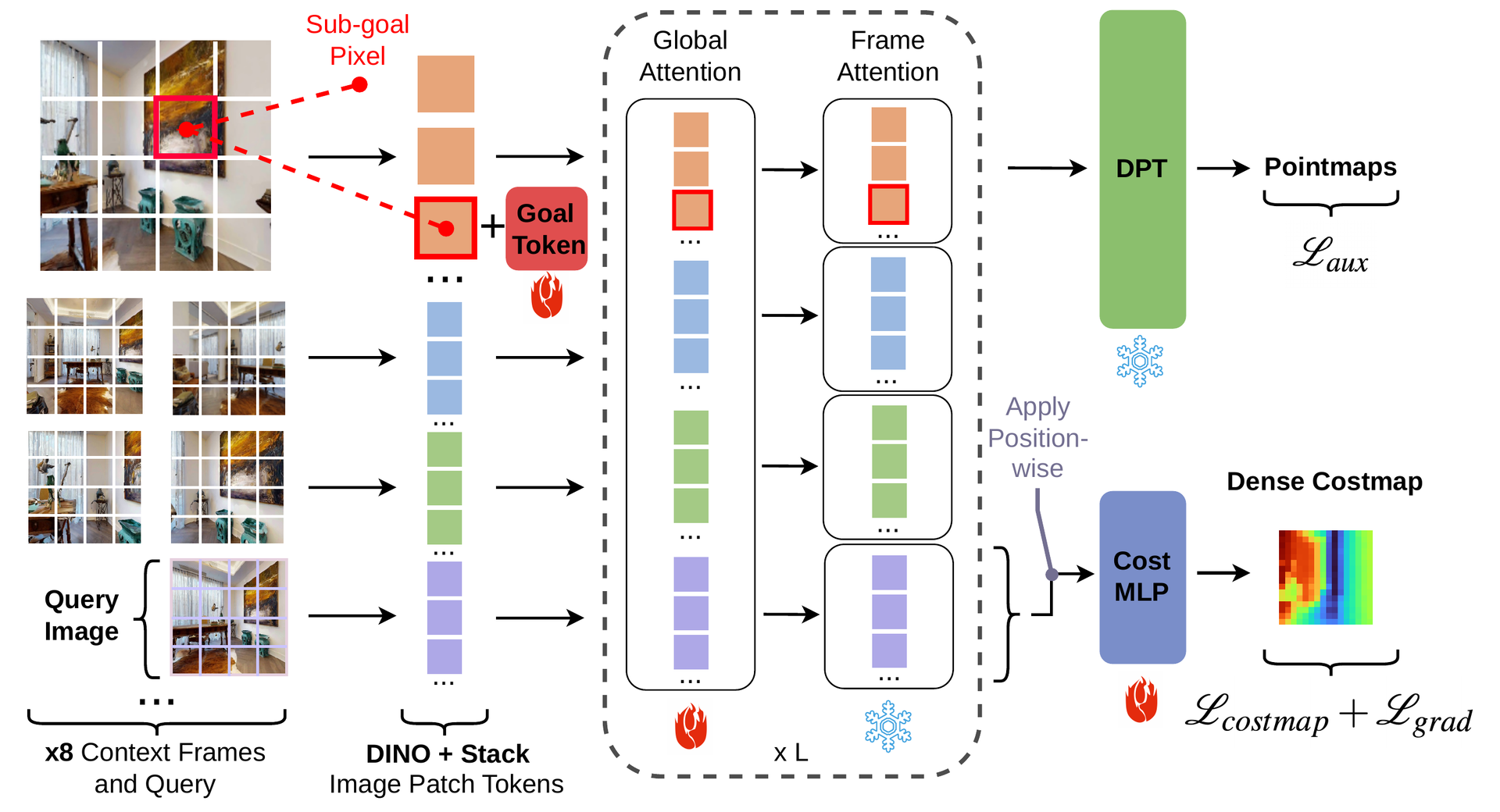 Plann3r architecture: VGGT backbone, goal token, and MLP cost decoder.