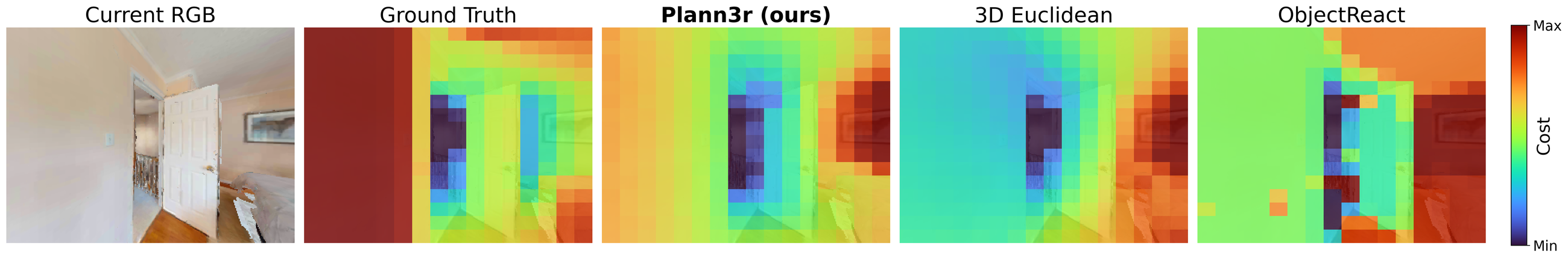 Qualitative comparison of planning costmaps: Ground Truth, Plann3r, Euclidean, ObjectReact.