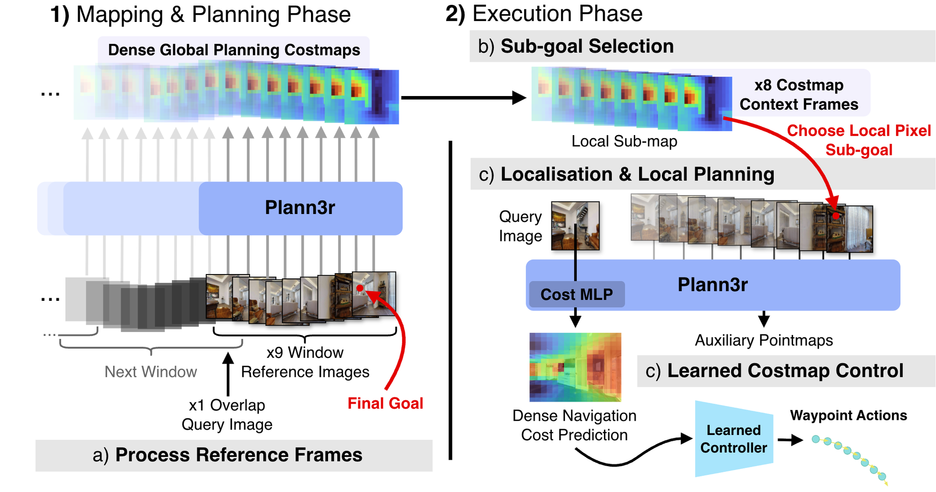 VGGT-Nav pipeline: offline mapping/global planning and online localization/local planning.