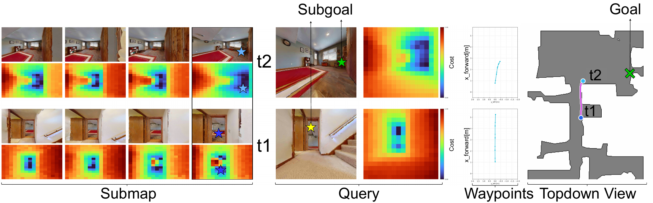 Qualitative overview of the navigation pipeline: submap and query costmaps, subgoal/goal pixels, predicted waypoints, and a top-down view.